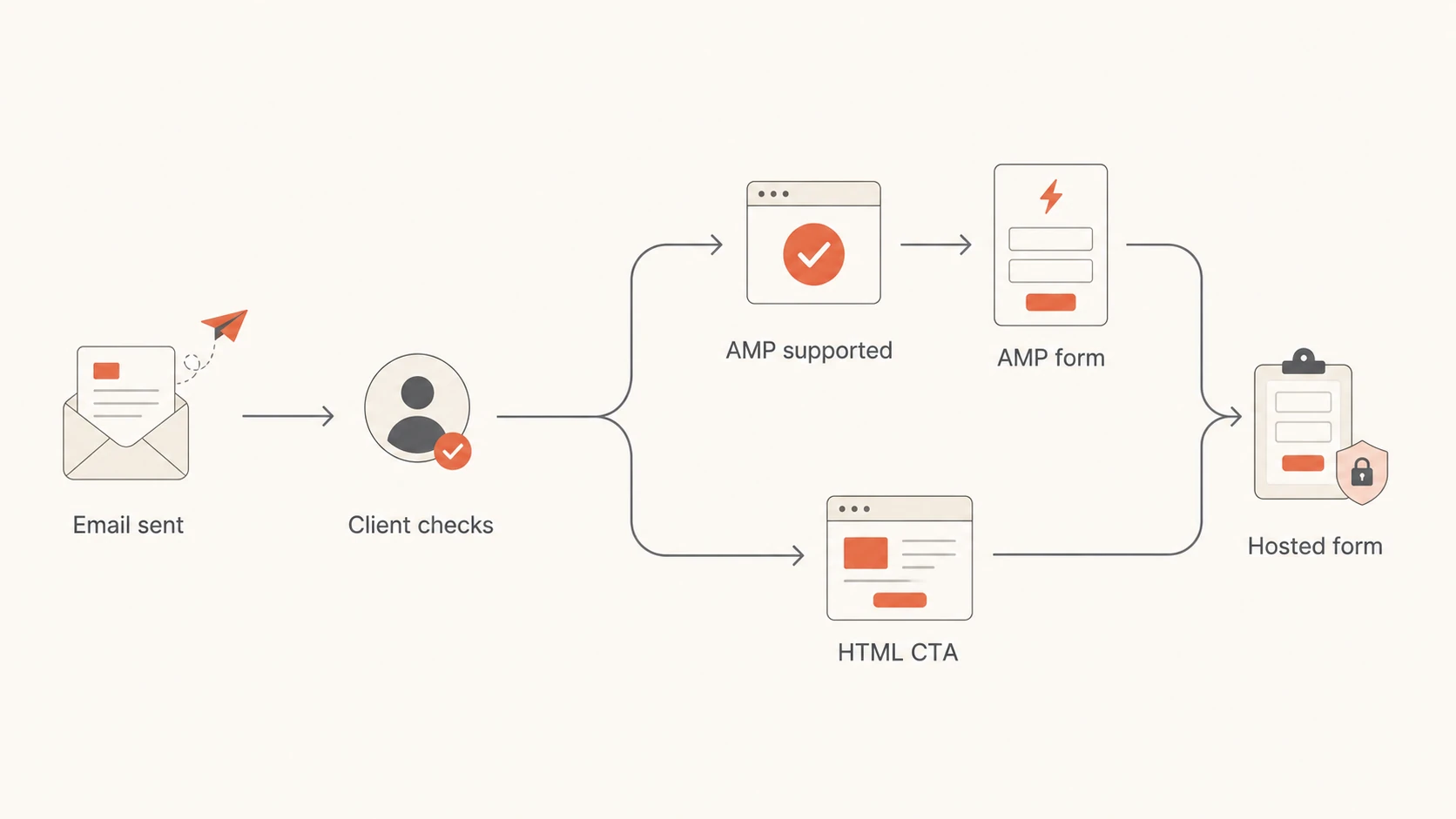 Flowchart showing AMP clients using an AMP form and other clients using a hosted form.