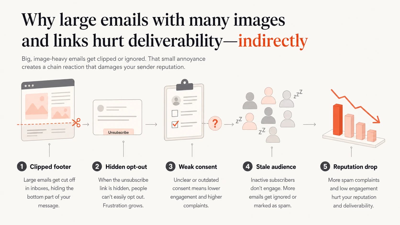 Infographic showing how clipping, consent, and stale audiences drive reputation problems.