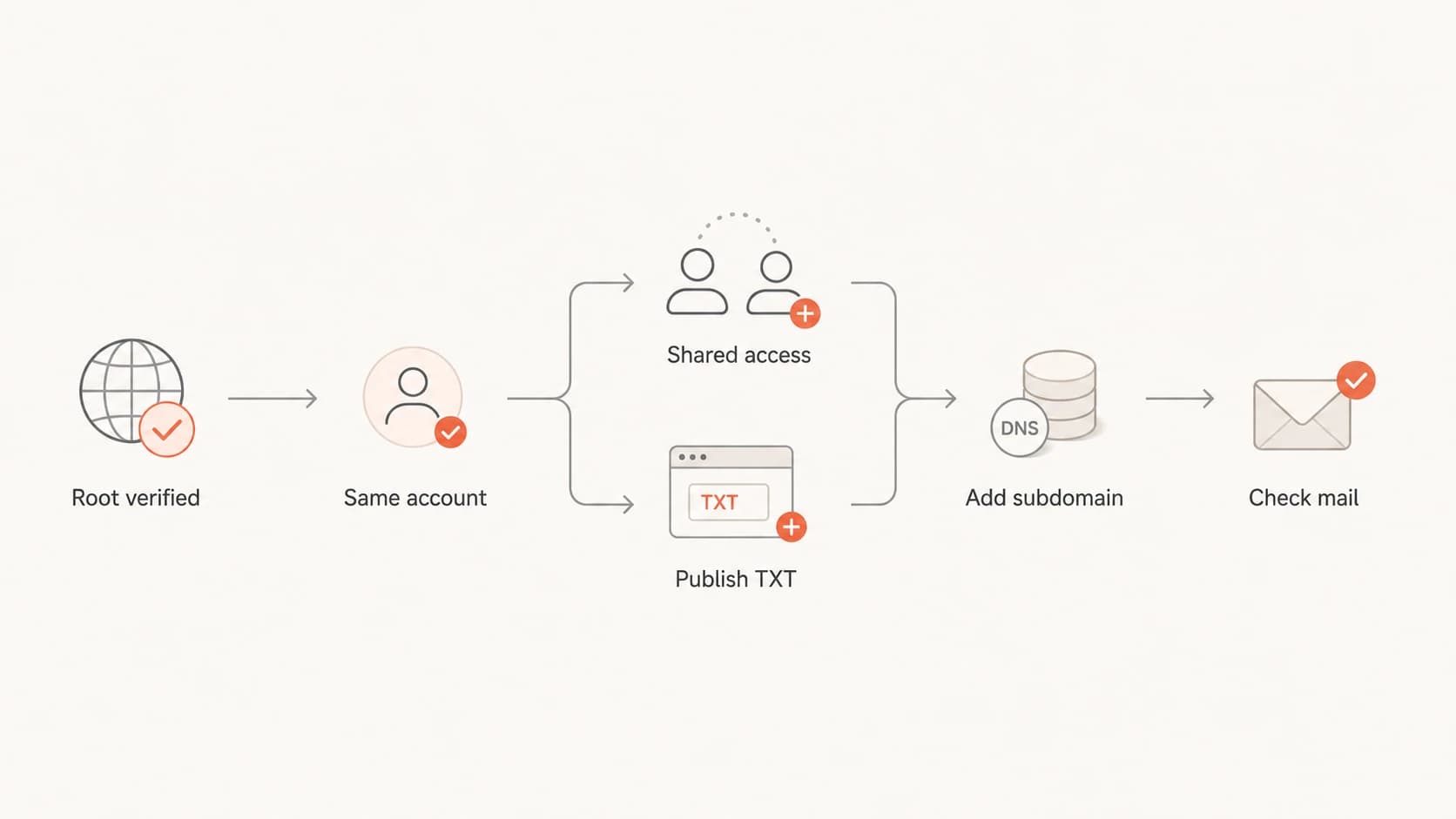 Decision path for Google Postmaster subdomain TXT verification.