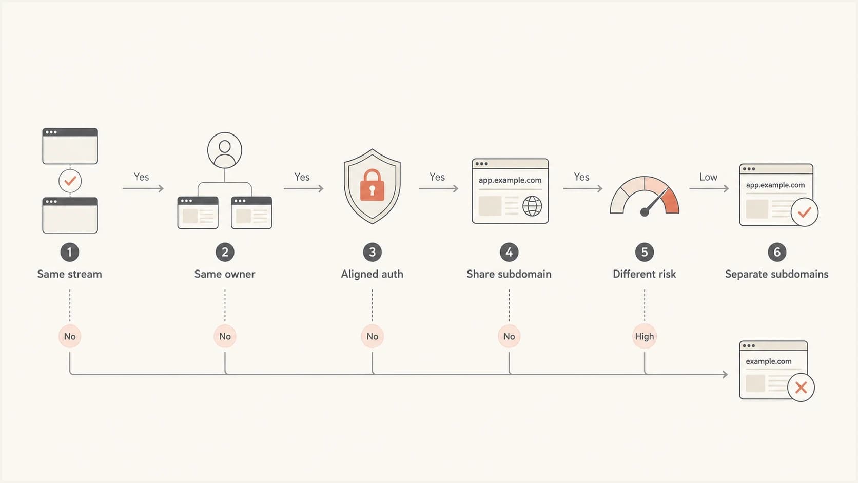 Decision path for shared versus separate ESP subdomains.
