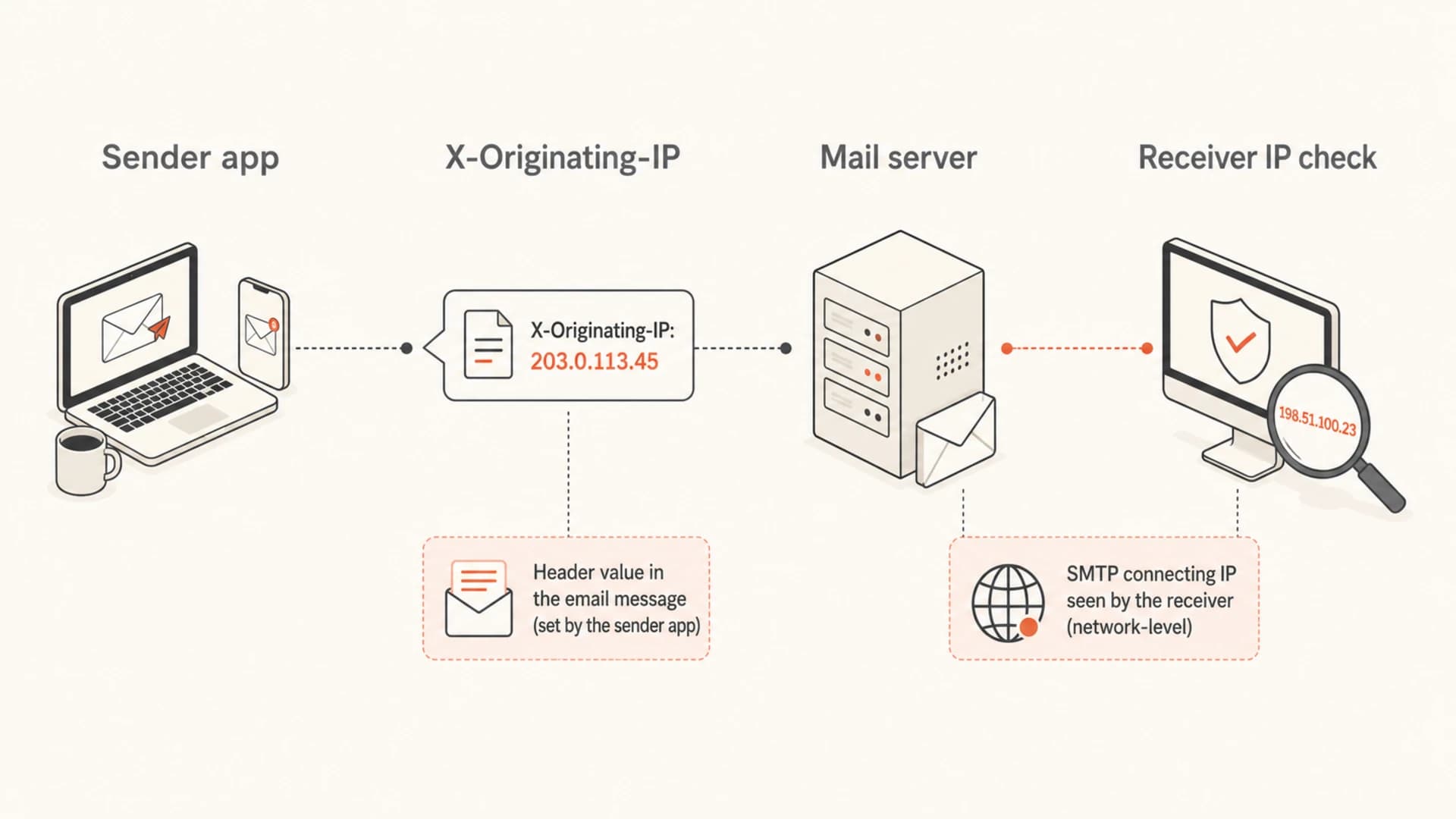 Infographic showing x-originating-ip as separate from the SMTP connecting IP.