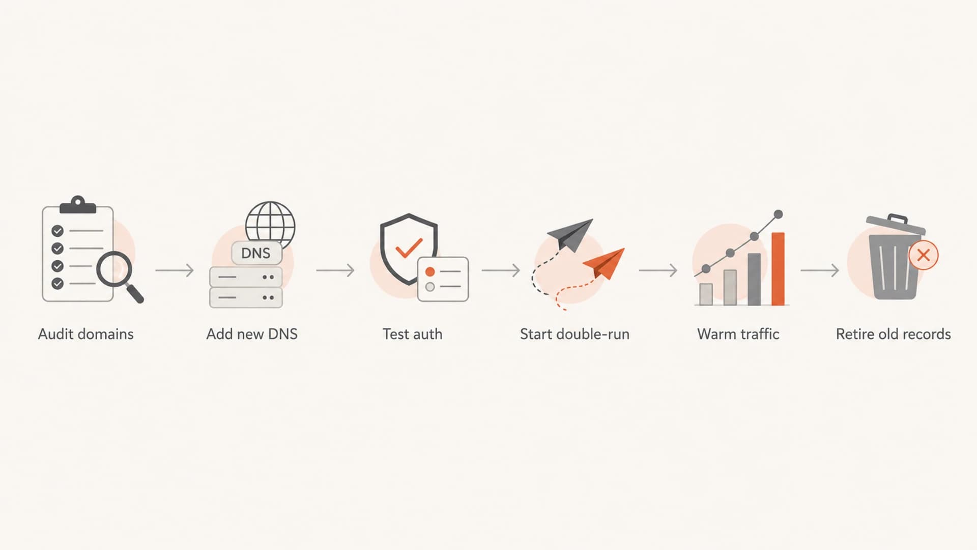 Flowchart for auditing, testing, warming, and retiring records during migration.