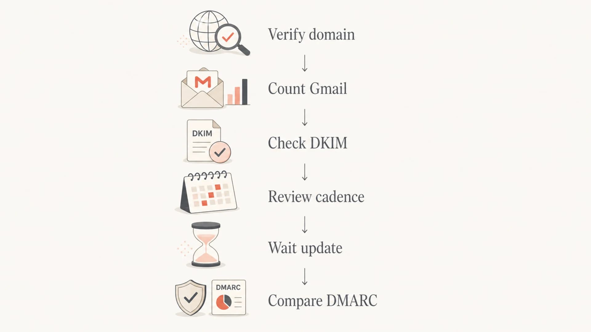 Flowchart for diagnosing no data in Google Postmaster Tools