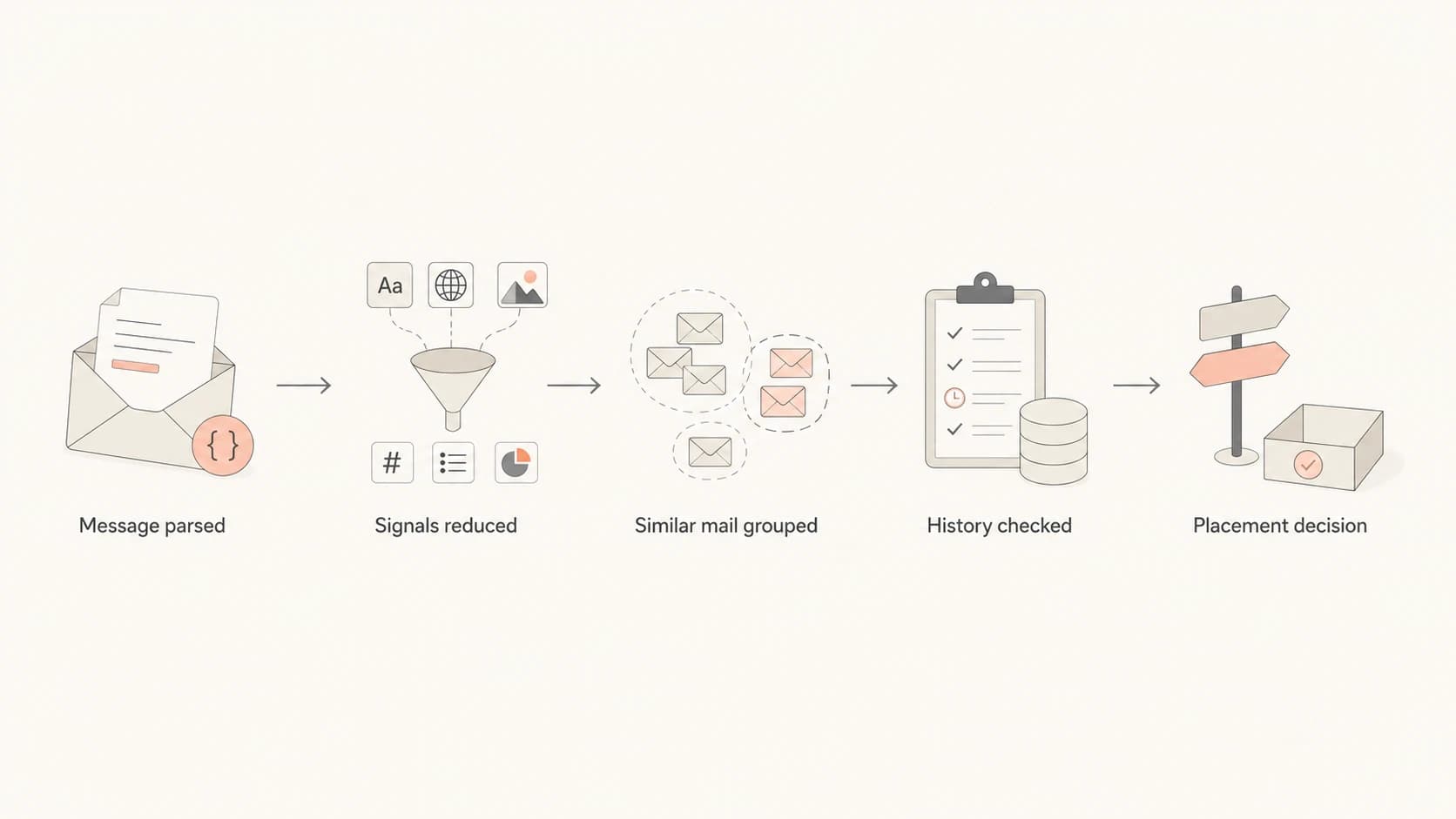 Flowchart showing message parsing, grouping, history checks, and placement.