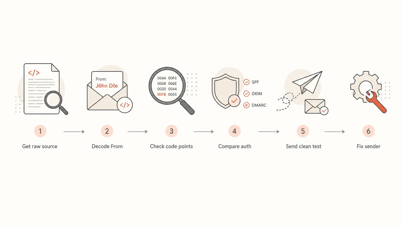 A six-step flow for diagnosing Gmail abnormal character warnings.