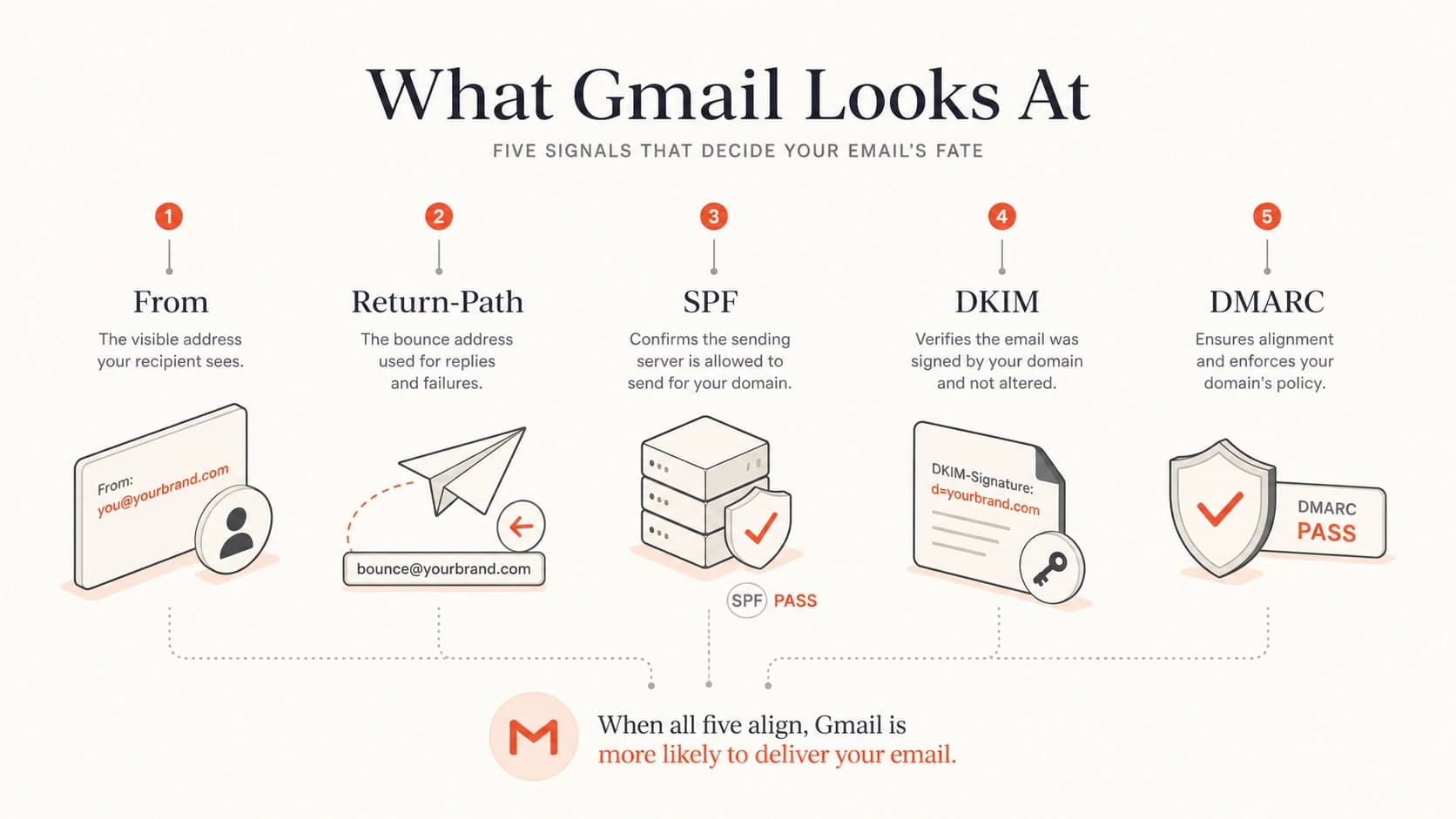 How From, Return-Path, SPF, DKIM, and DMARC work together.