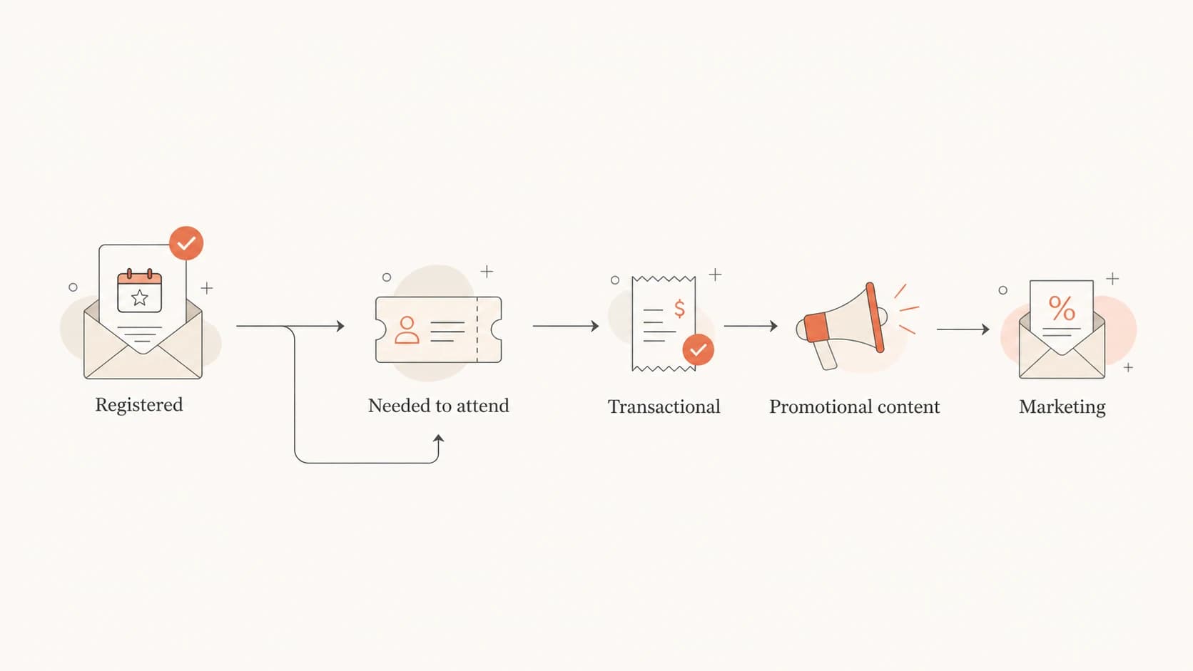 Flowchart showing that event emails needed for attendance are transactional while promotional content is marketing.