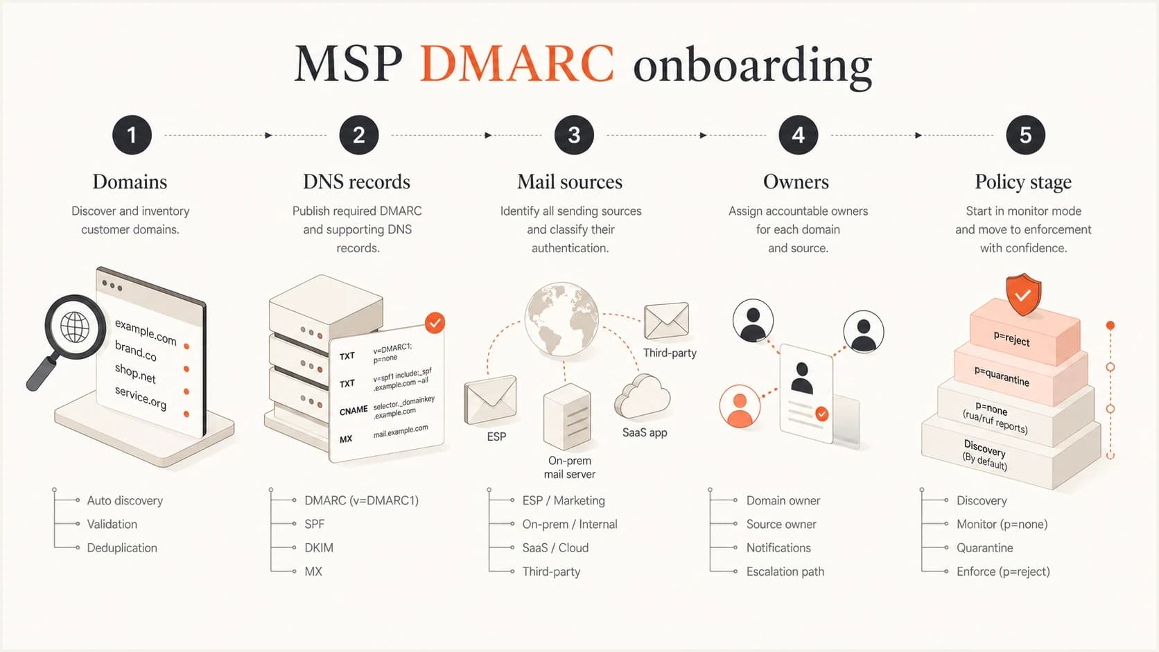Infographic showing the MSP DMARC onboarding path from domains to policy stage.