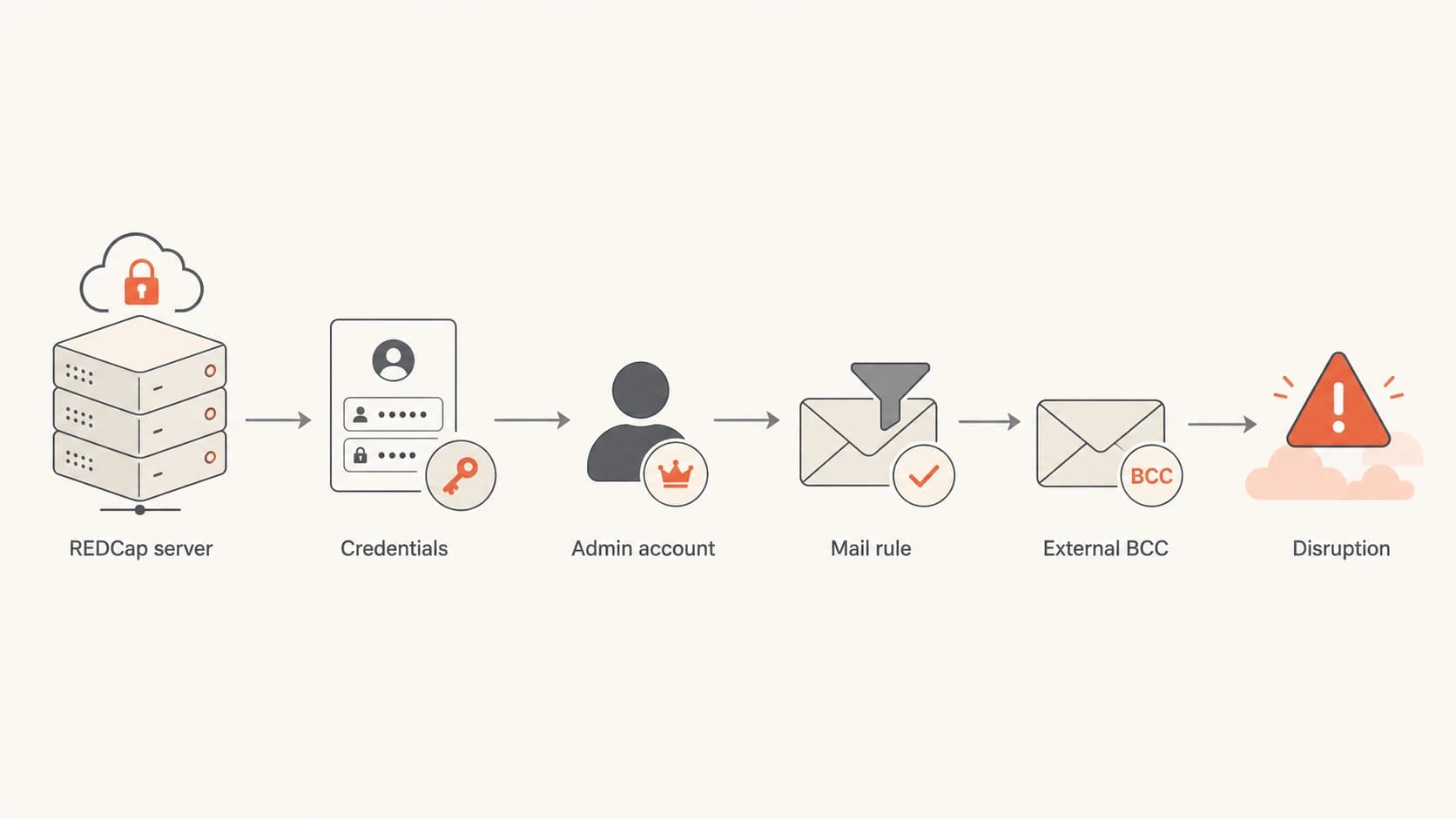 Flowchart showing REDCap compromise leading to Workspace rule BCC forwarding.