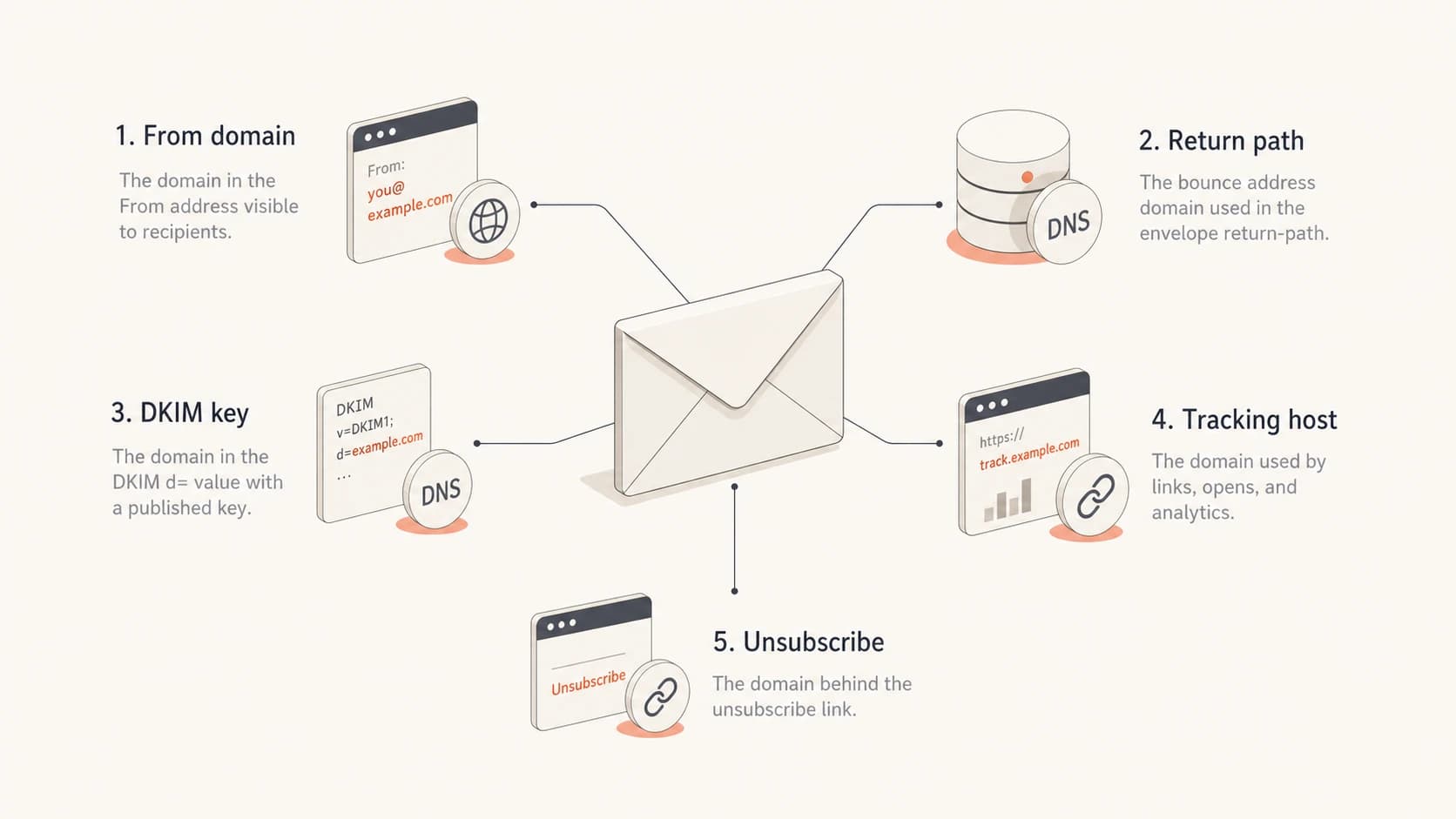 Five email domain surfaces that need checks during a domain change.