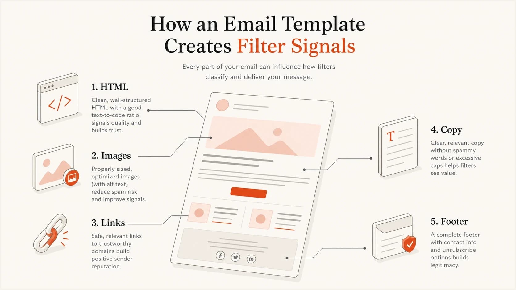 Infographic showing HTML, images, links, copy, and footer as email template spam filter signals.