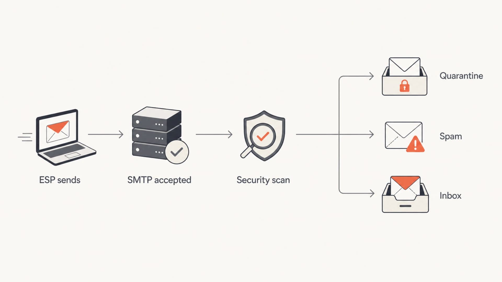 Flowchart showing an HTML email moving through acceptance, scanning, quarantine, spam, and inbox placement.