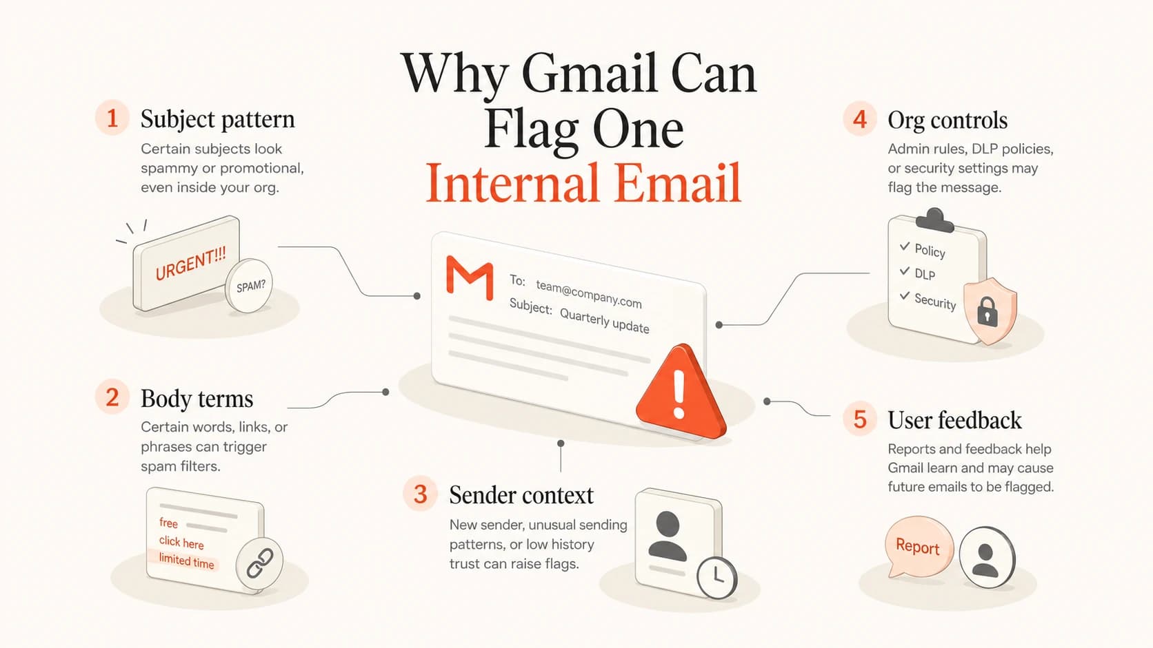 Five signals that can make one internal Gmail message look risky.