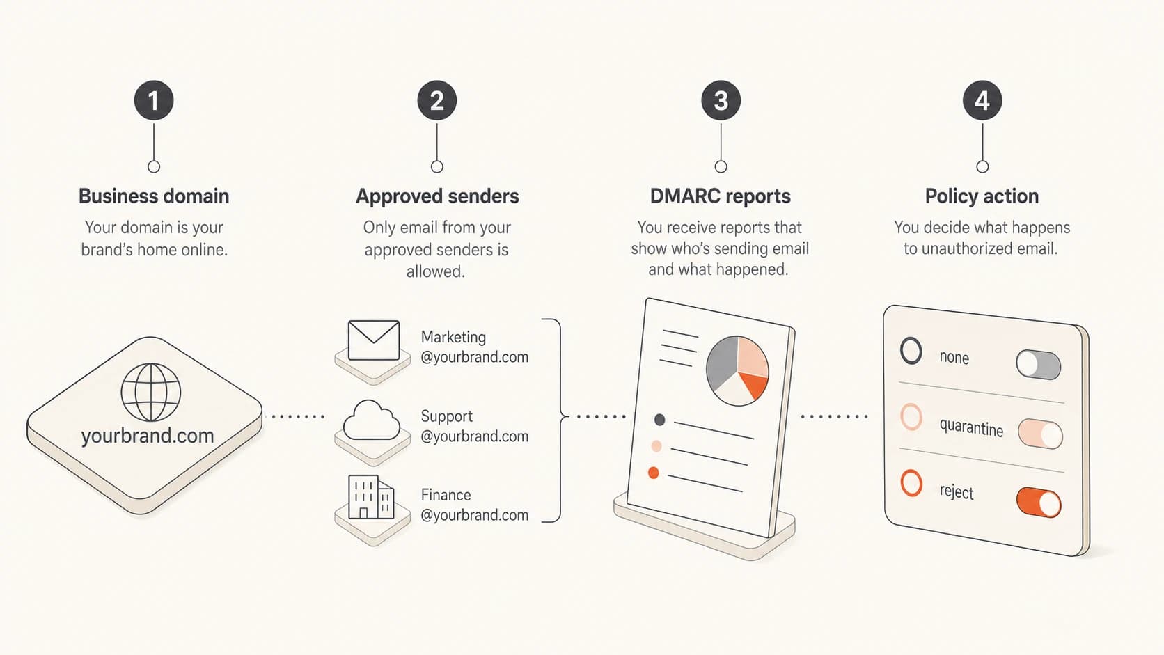 DMARC connects the business domain, approved senders, reports, and policy action.