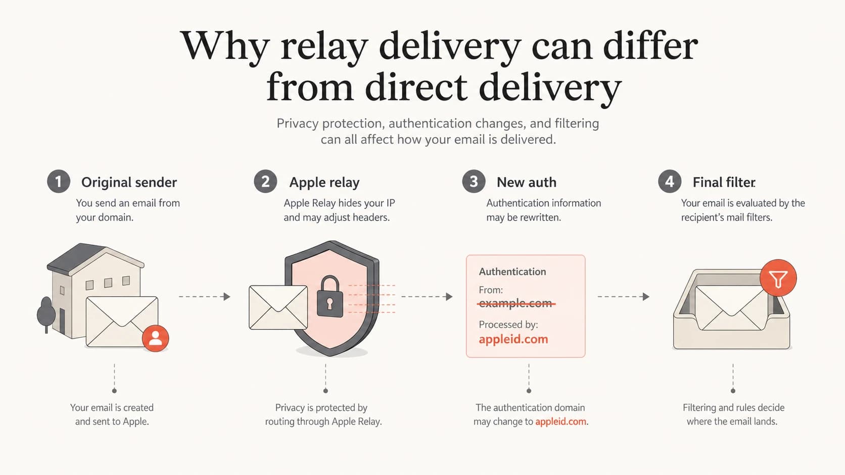 Infographic showing an original sender, Apple relay, new authentication, and final filtering.