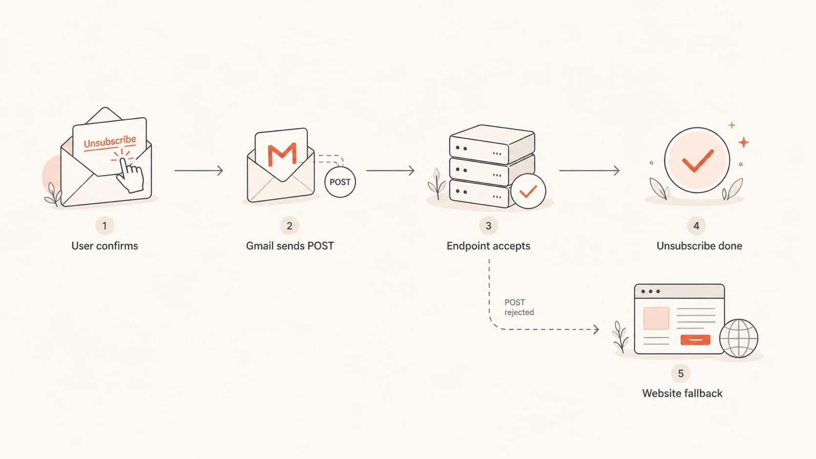 Flowchart showing Gmail POST first and website fallback after a failed endpoint.