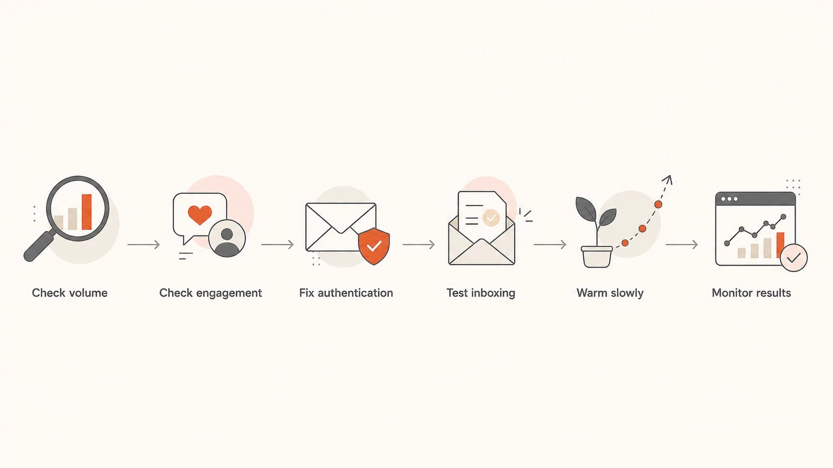 A flowchart showing the decision path for using a dedicated IP.