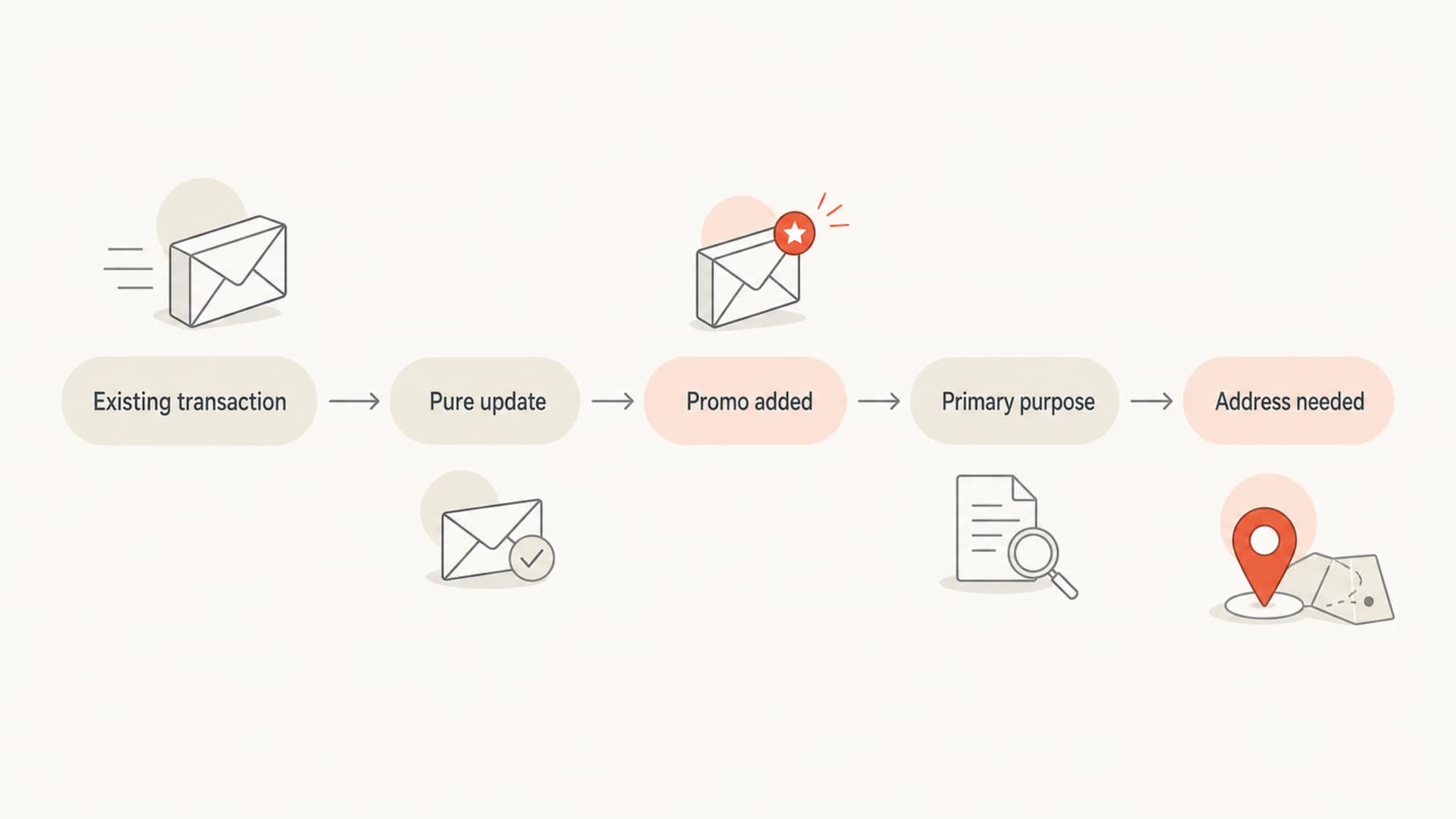 Flowchart for deciding whether a transactional email needs a physical address.