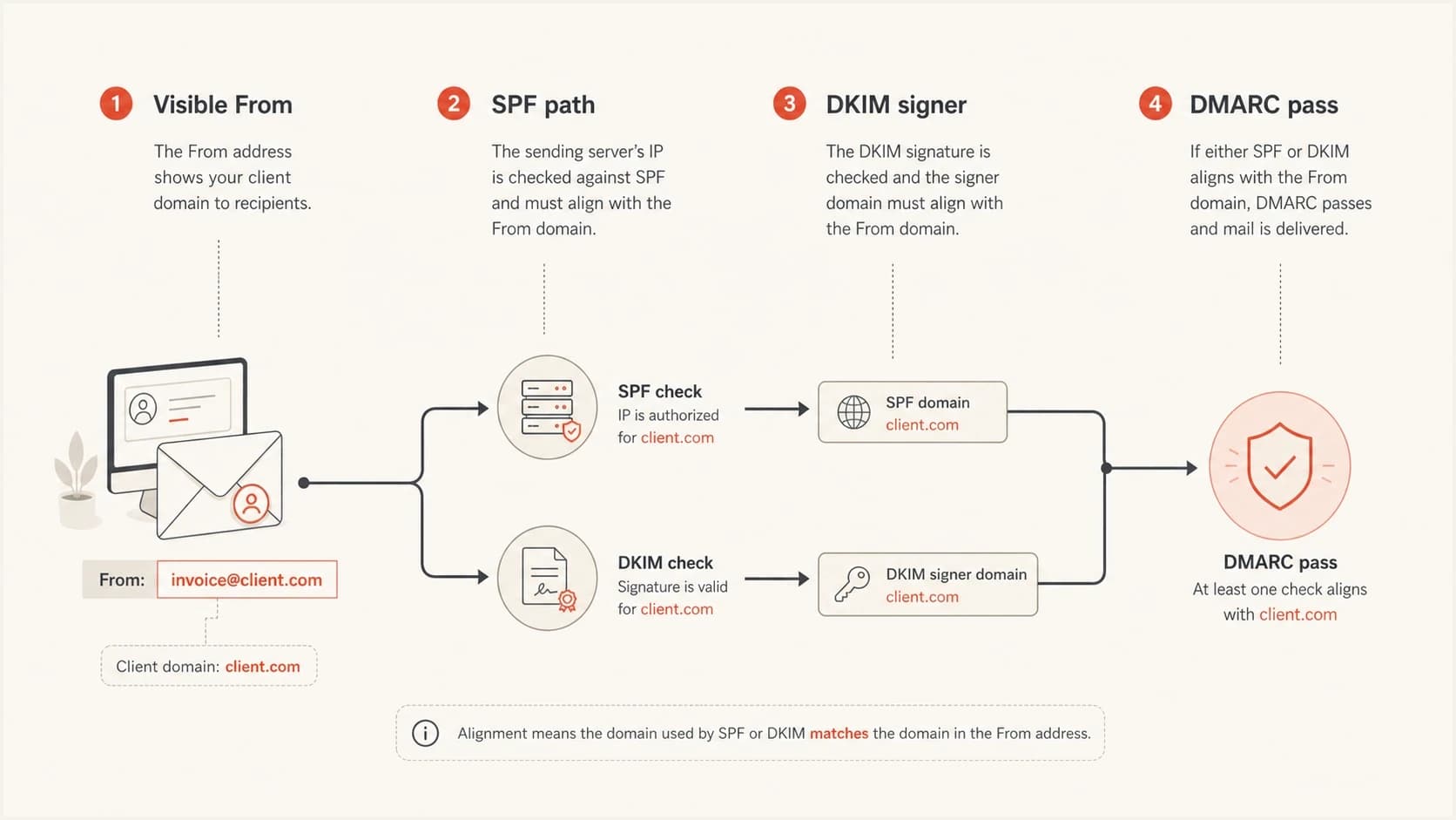 Infographic showing visible From, SPF path, DKIM signer, and DMARC pass.