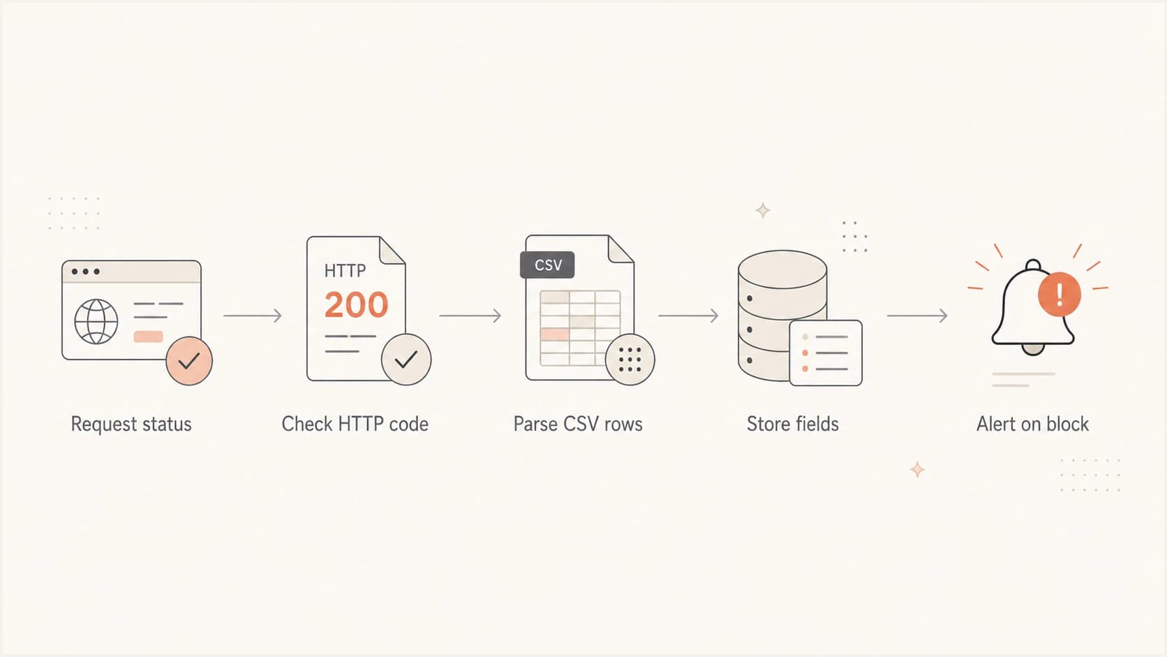 Flowchart for handling an SNDS status API response.