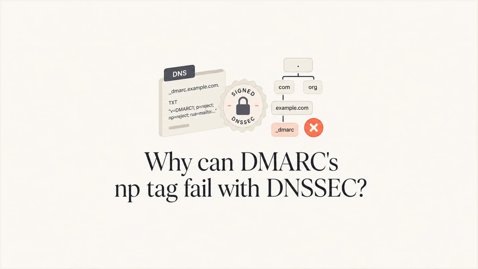 A signed DNS response separates the DMARC np policy from a nonexistent subdomain.