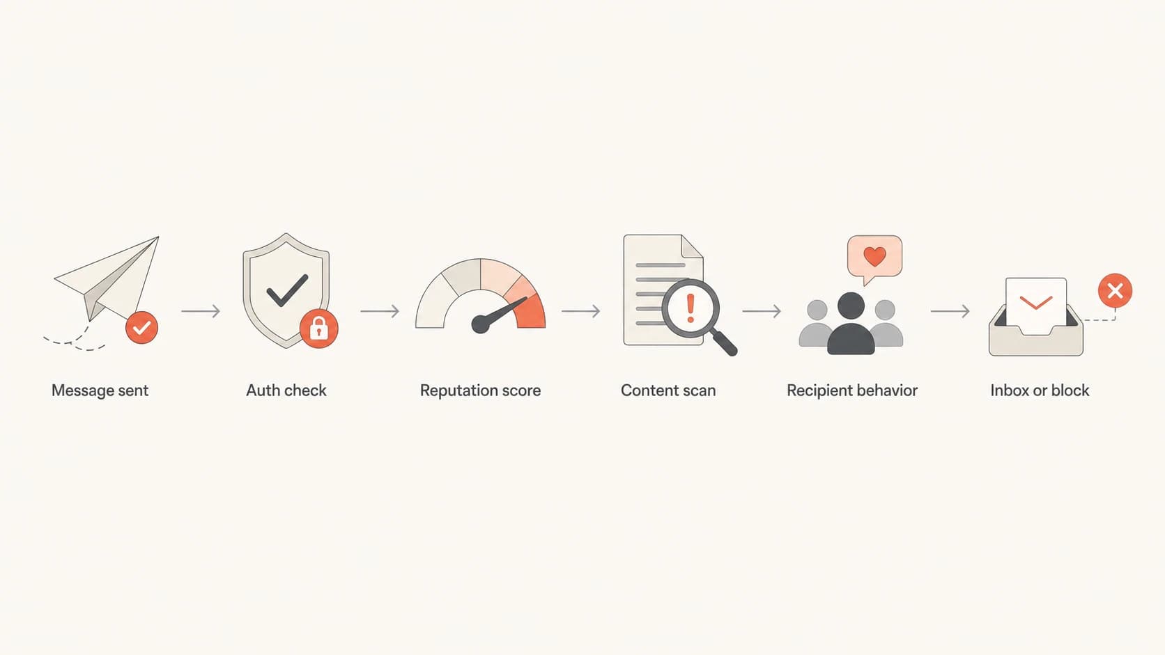 Flowchart showing authentication, reputation, content, and recipient behavior before Microsoft inboxing.