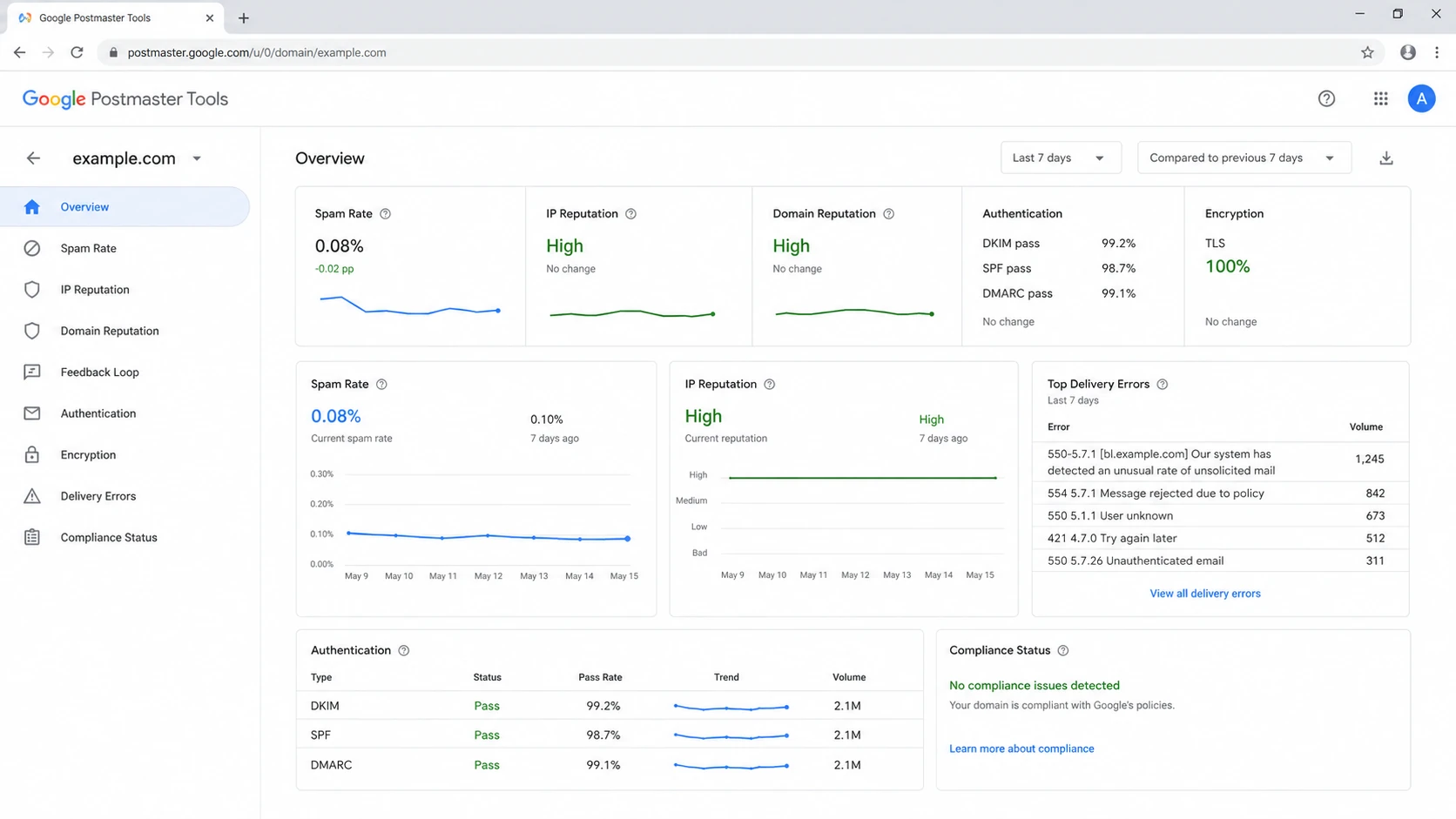 Google Postmaster Tools dashboard showing spam rate, reputation, authentication, and TLS status.