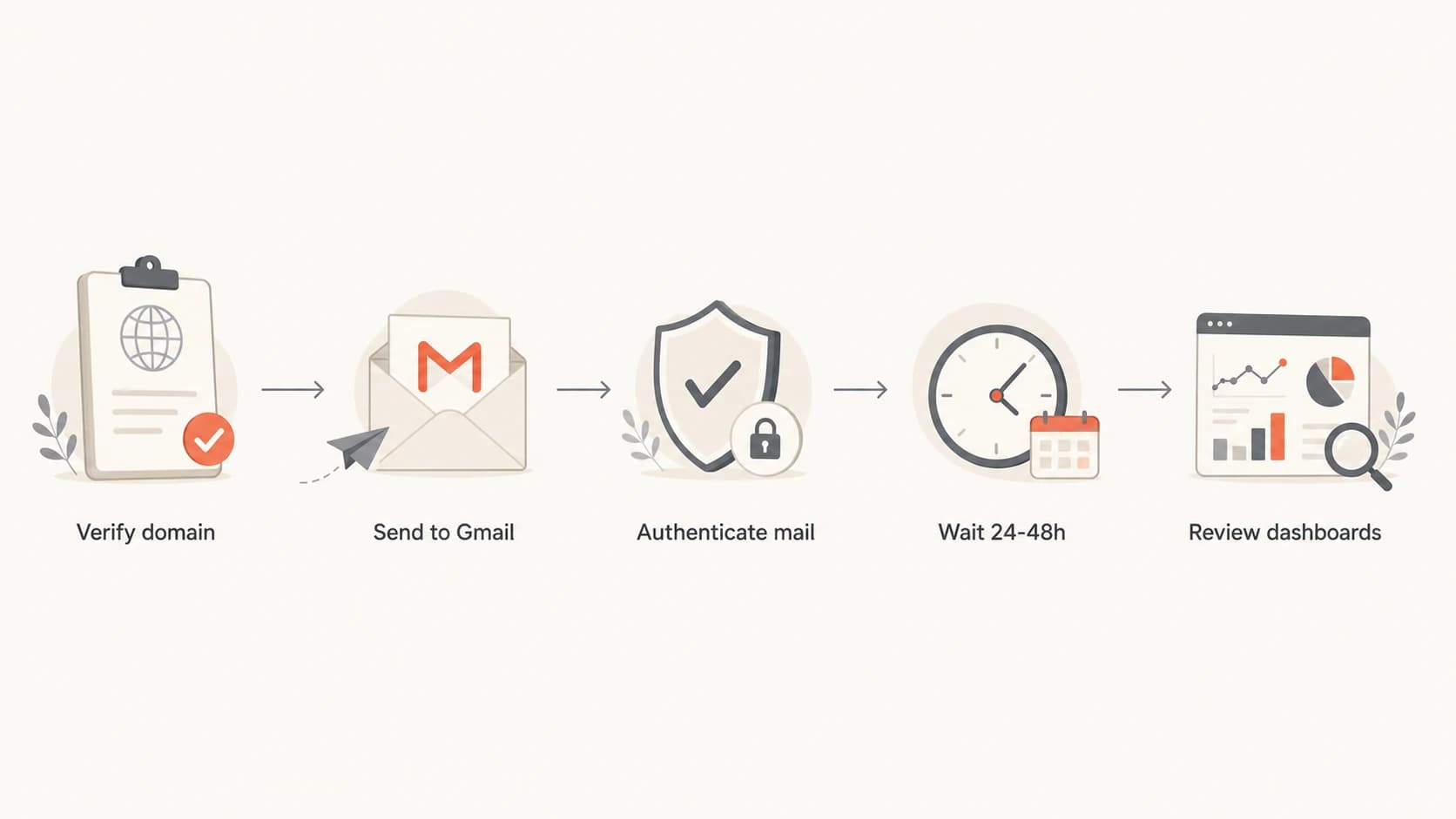 Flowchart showing verification, Gmail traffic, authentication, waiting, and review.