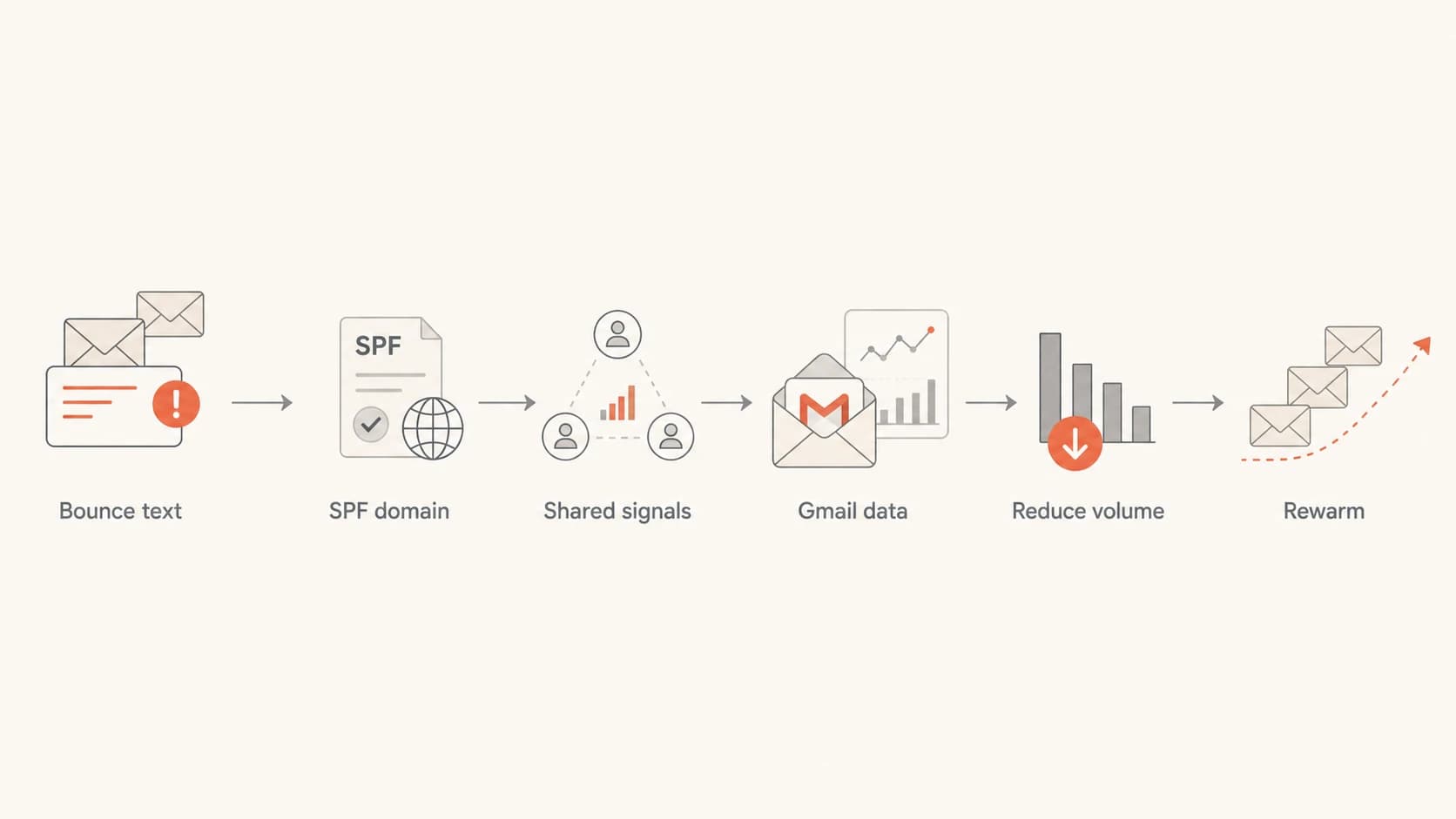 Flowchart for diagnosing Gmail rate limiting after low sending volume.
