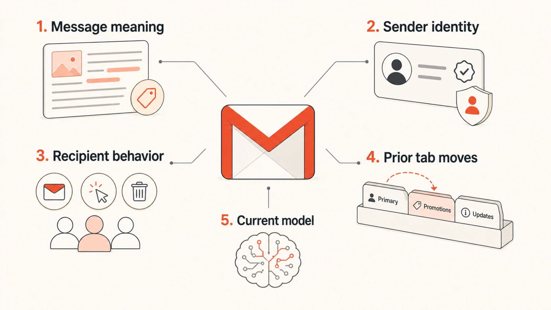 Five inputs that influence Gmail tab classification.