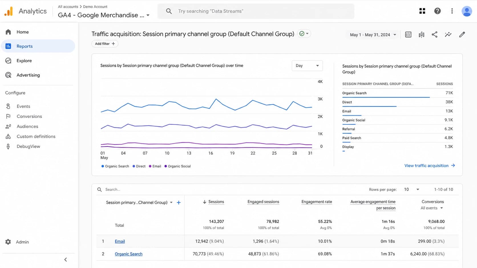 Google Analytics 4 report comparing email clicks with engaged sessions.