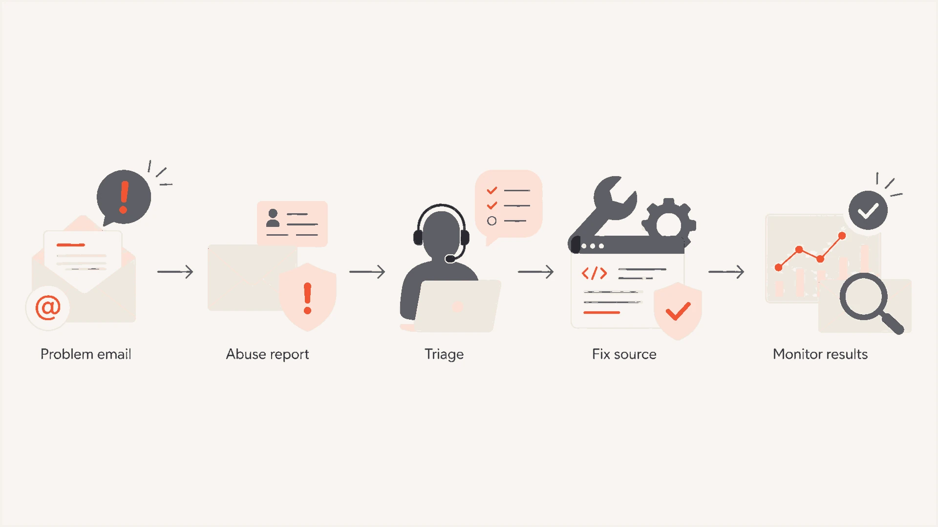 Flowchart showing a problem email moving through abuse reporting, triage, remediation, and monitoring.