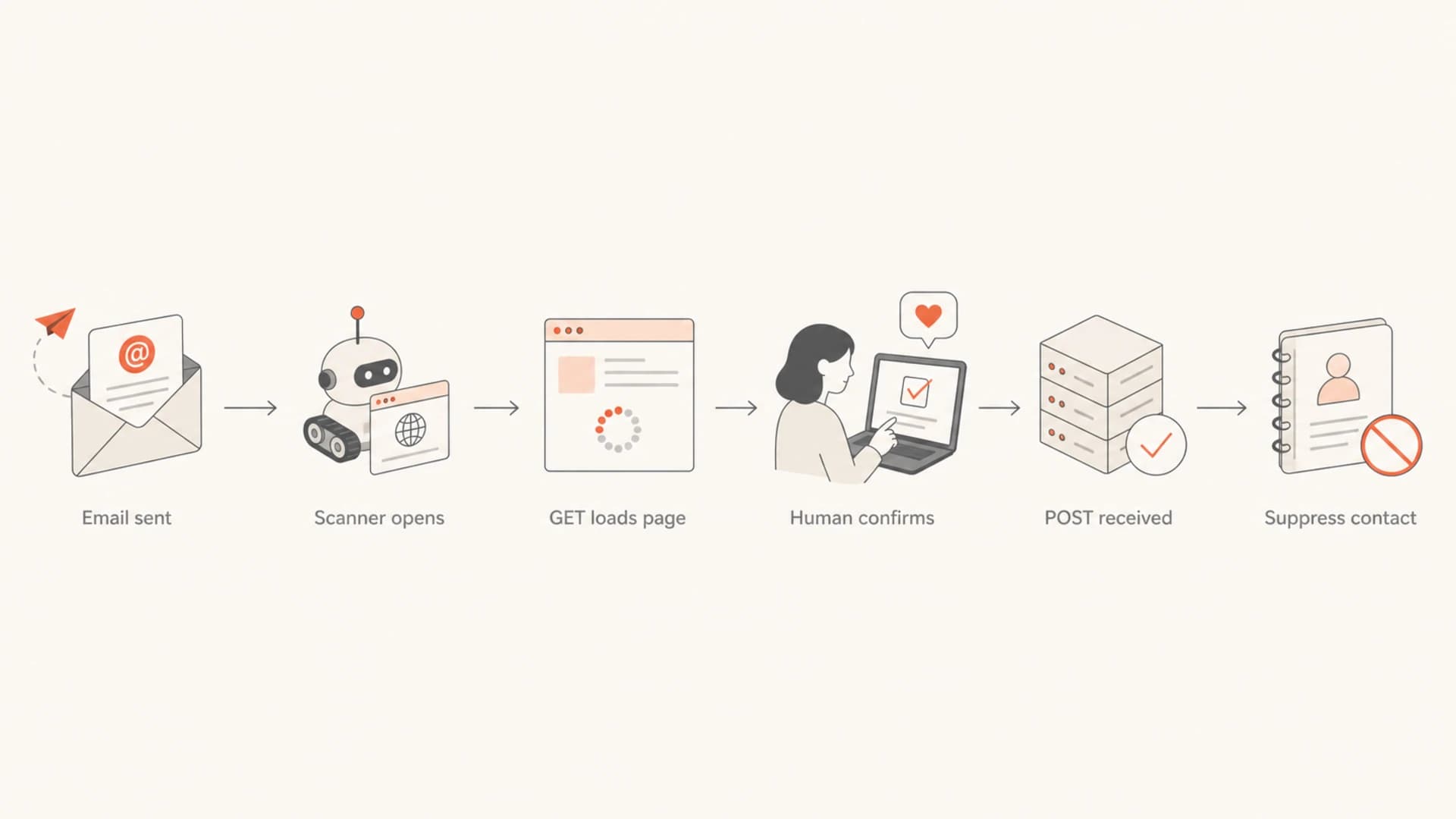 Flowchart showing scanner GET requests staying harmless until a human confirmation or POST.