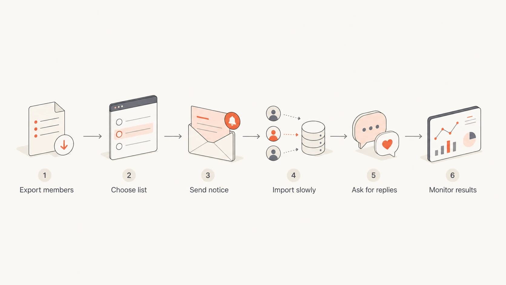 Flowchart for moving a small email group to a new discussion list.