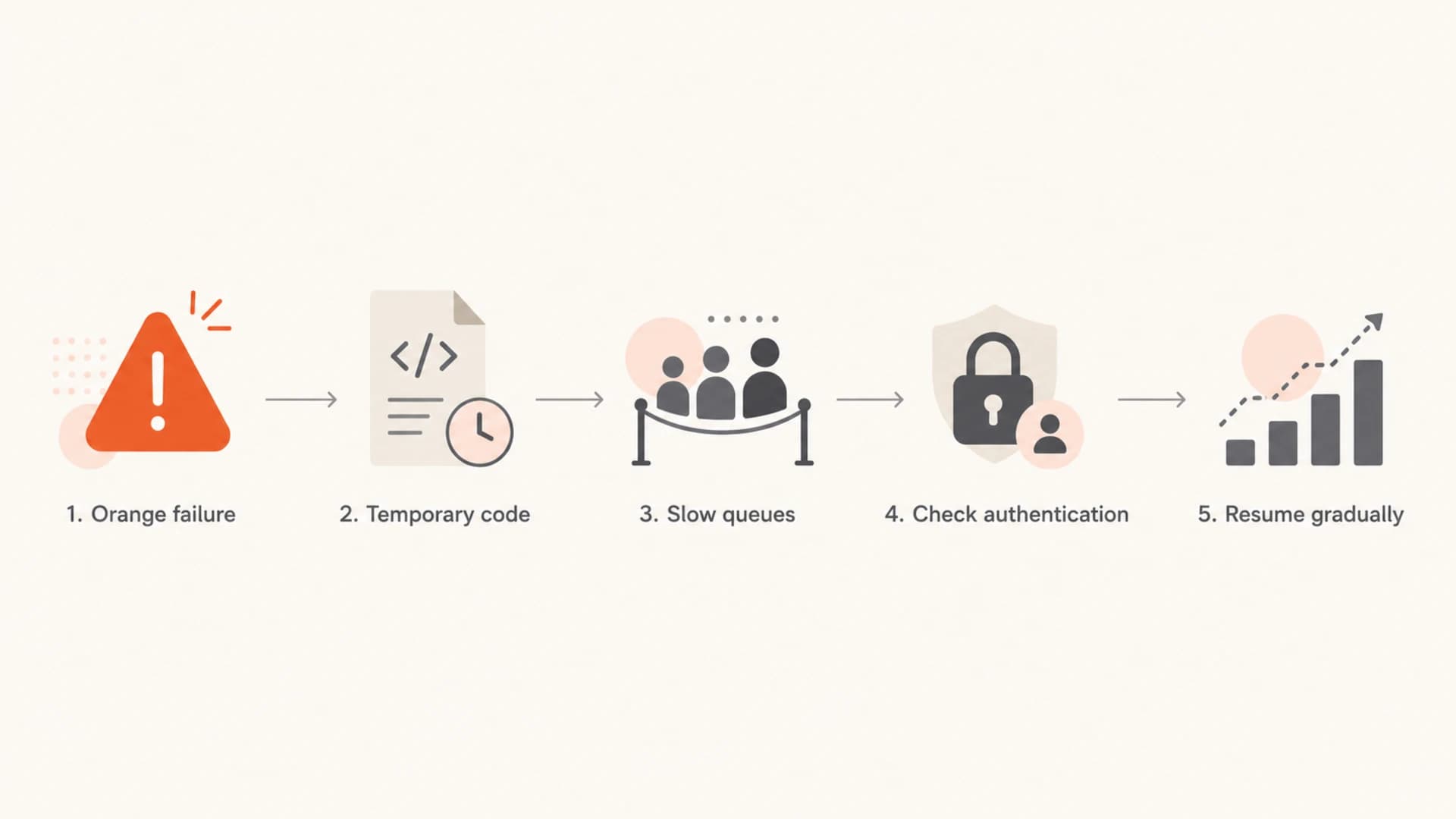 A flowchart showing how to slow queues, check authentication, and resume Orange.fr traffic.