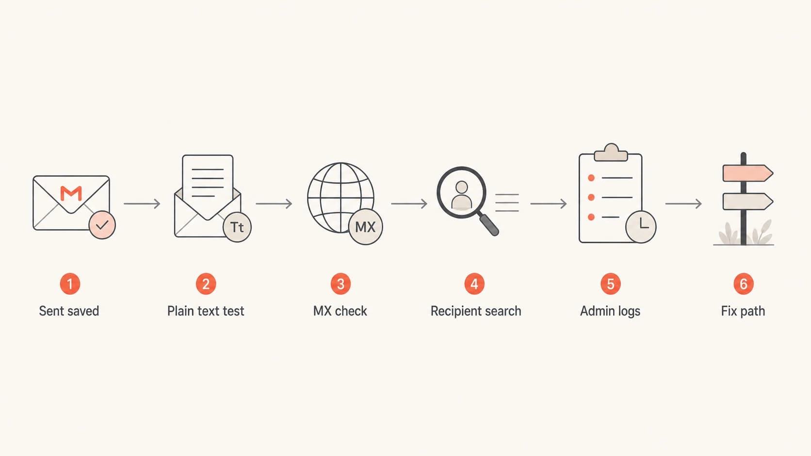 A six-step Gmail missing-message investigation flow.