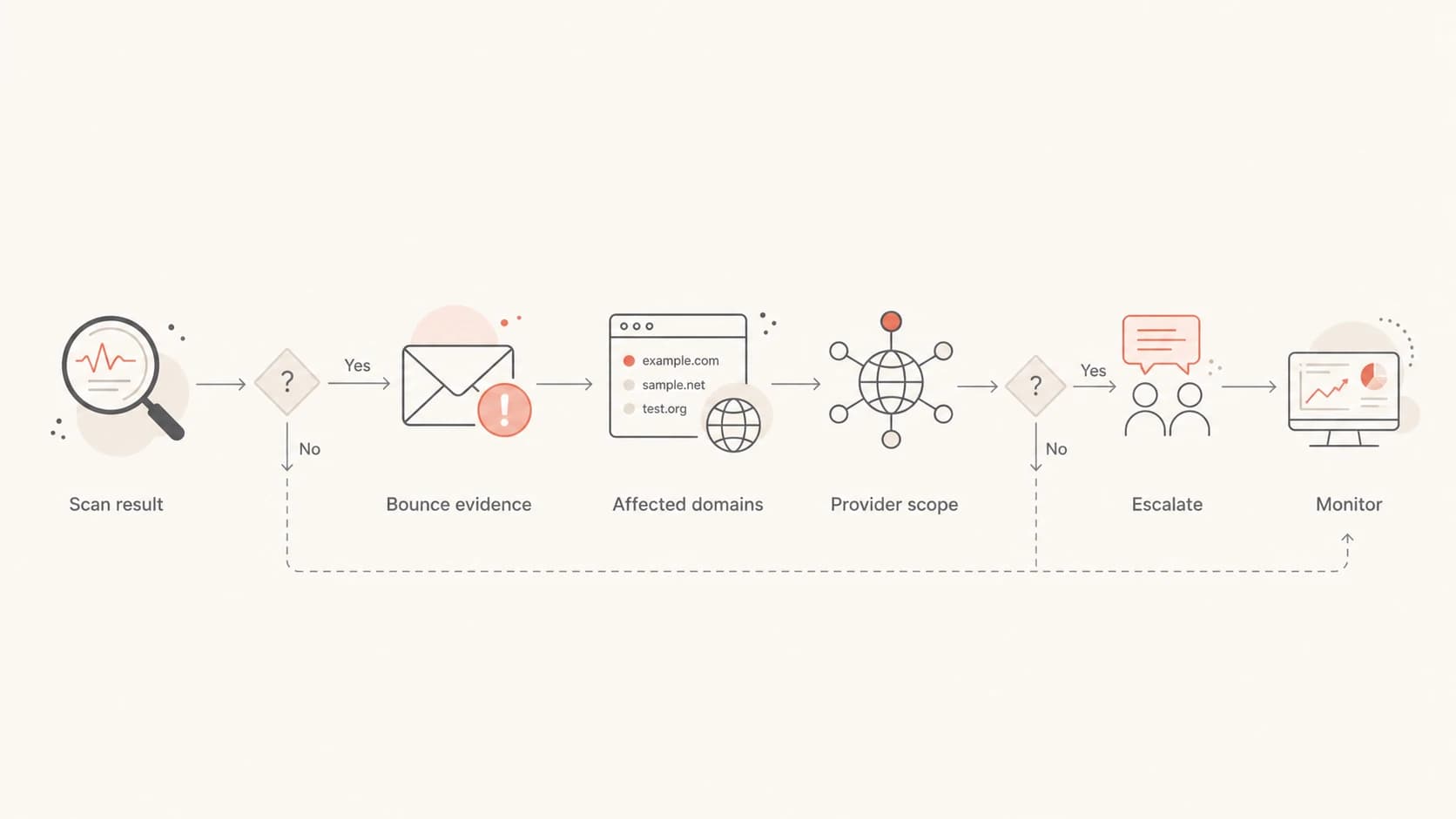 A decision flow for checking whether a UCEPROTECT listing is causing real delivery failures.