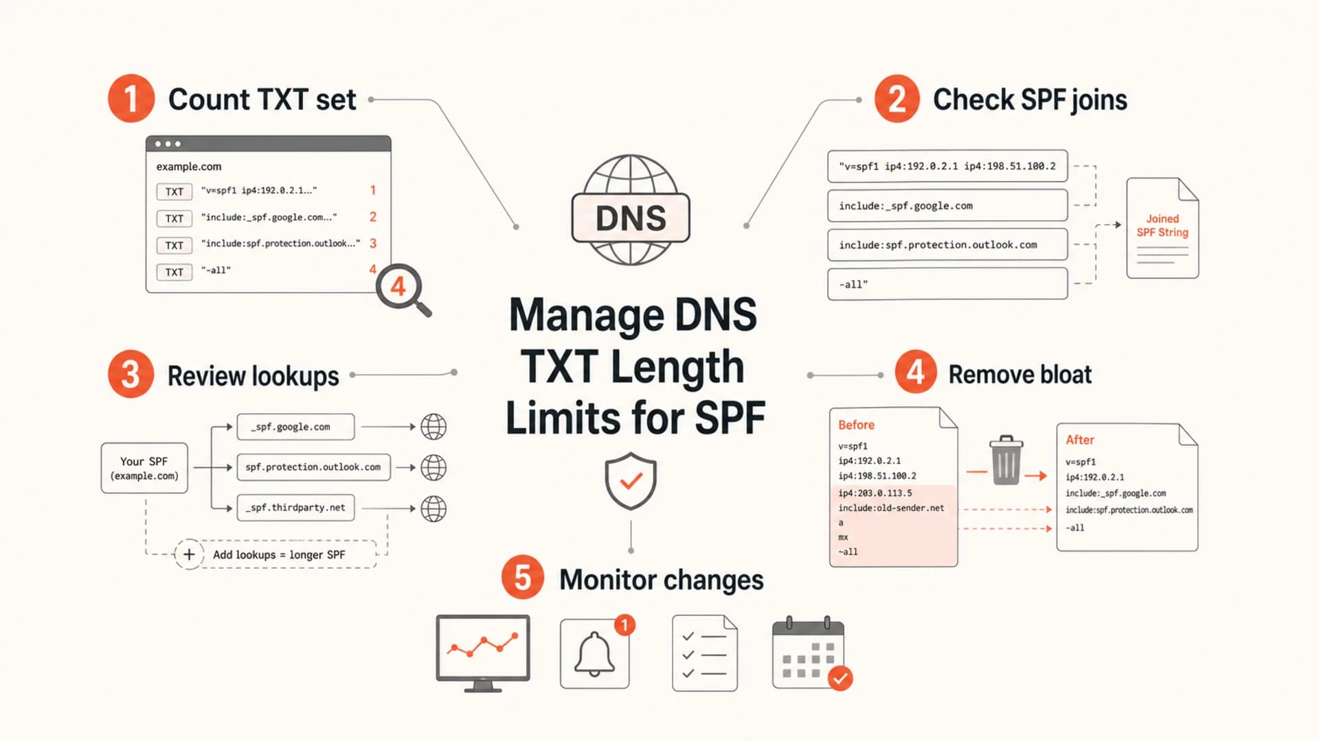 Infographic showing five steps for managing SPF and DNS TXT length limits.