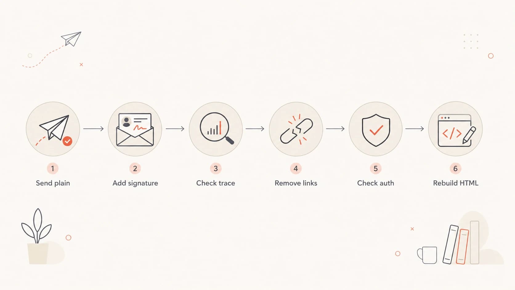 Flowchart for testing email delivery with and without a signature.