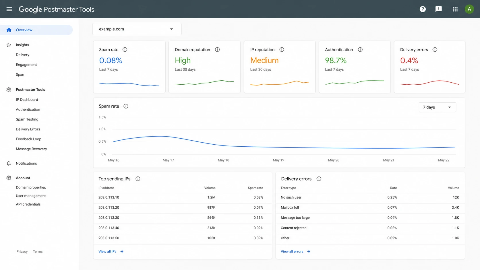 Google Postmaster Tools style screen with reputation and spam rate metrics.