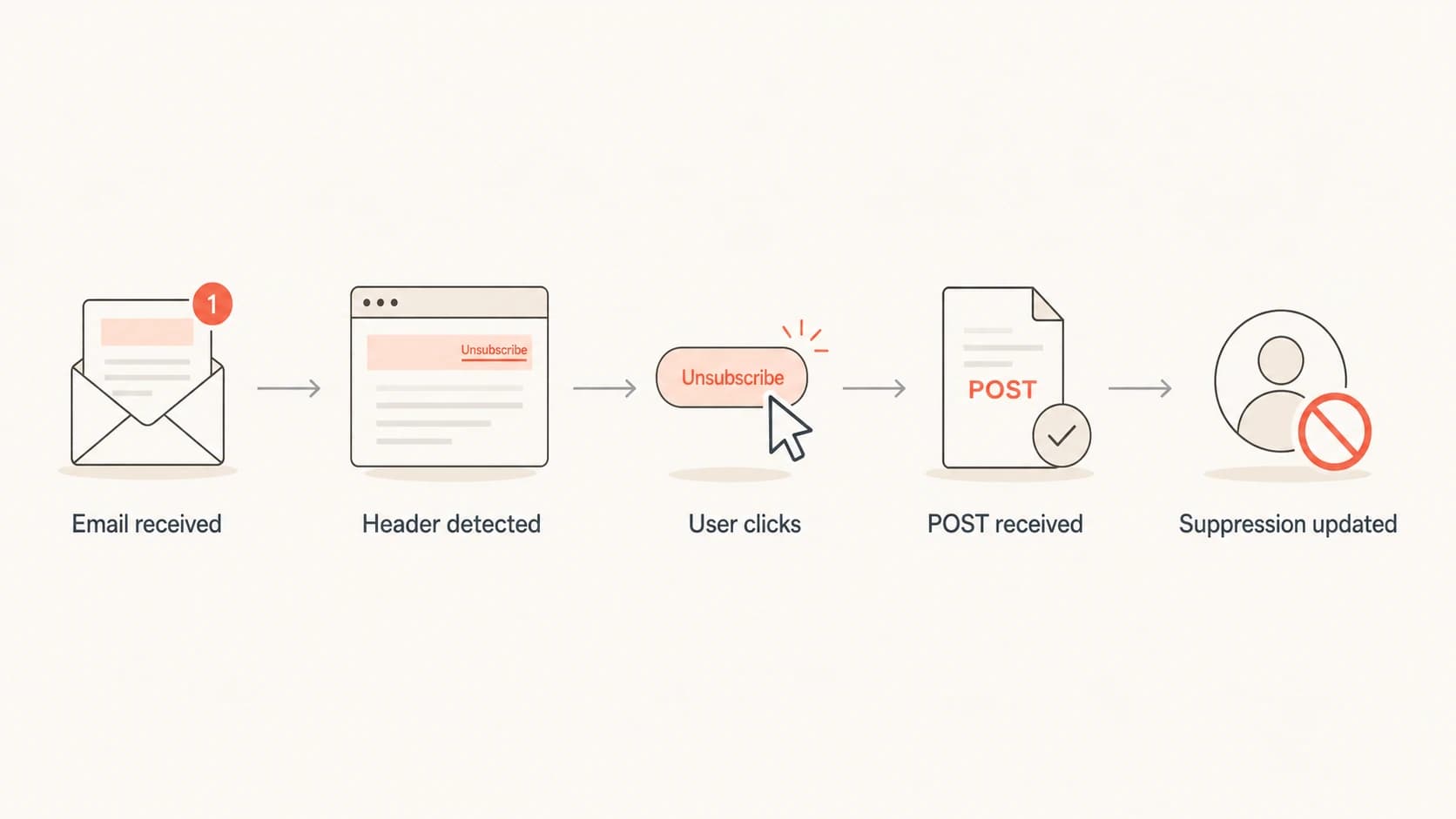 Flowchart showing a header-based one-click unsubscribe request.