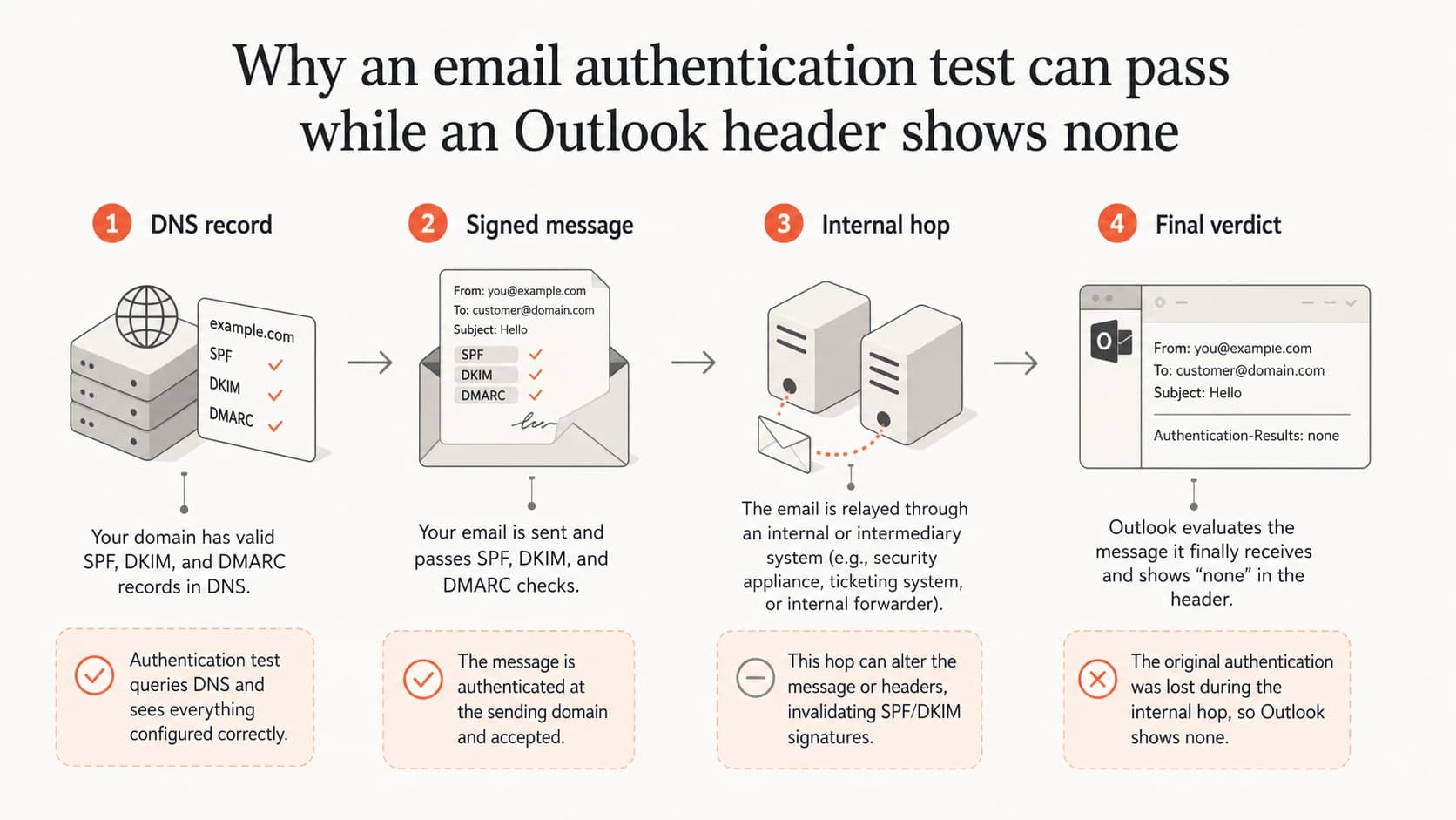 Four-part view of DNS checks, signed mail, internal hops, and final authentication verdict.