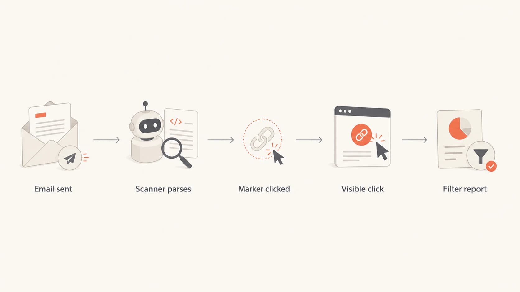 Flow showing how a hidden marker click is separated from visible link engagement.