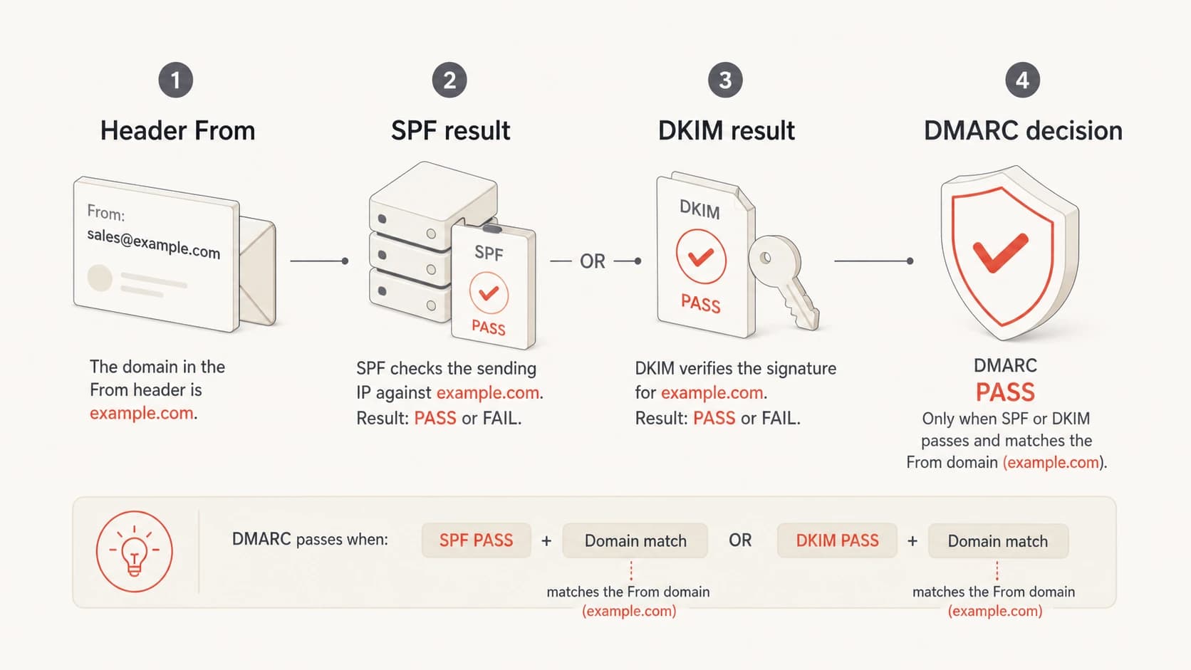 DMARC pass logic showing Header From, SPF, DKIM, and the final decision.