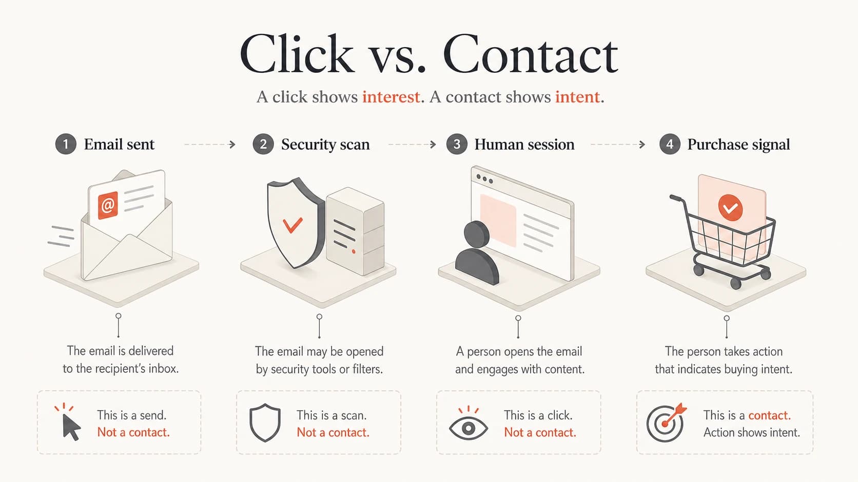 Infographic showing an email passing through a security scan before a human session and purchase signal.