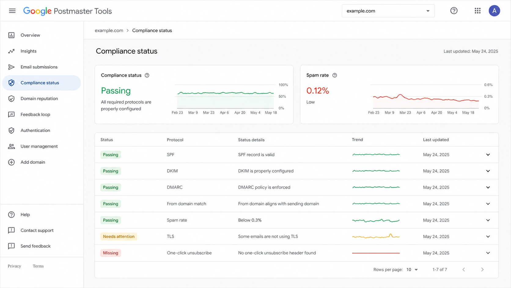 Google Postmaster Tools compliance dashboard showing sender requirement checks.