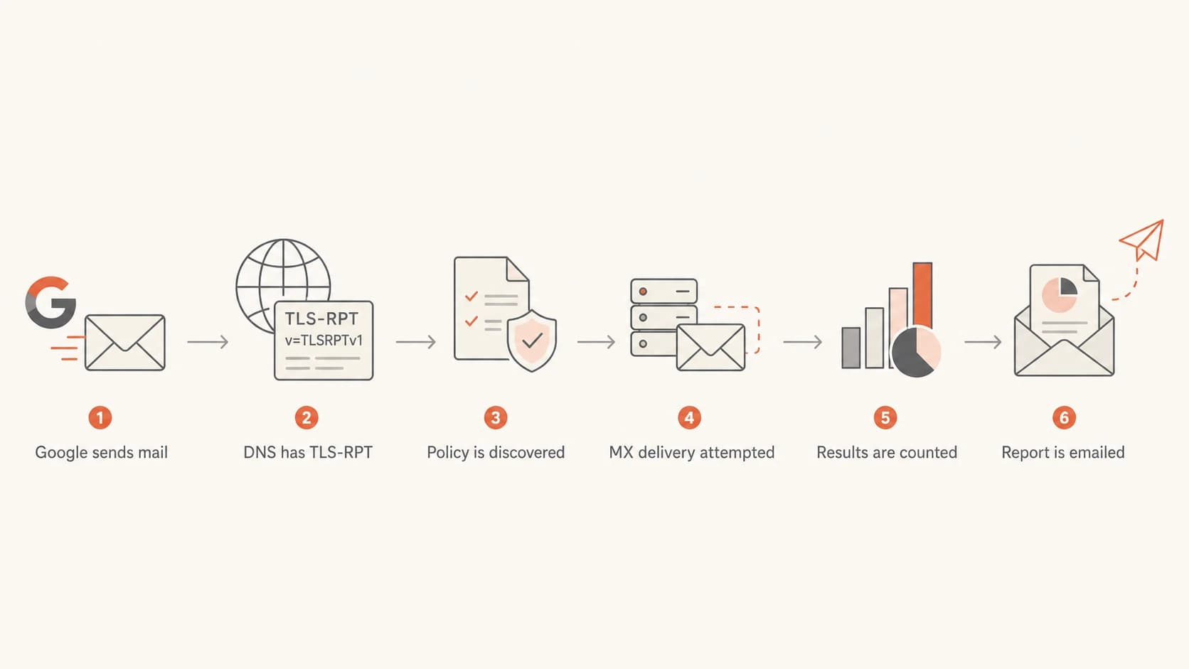 Flowchart showing how Google creates a TLS report after sending mail.