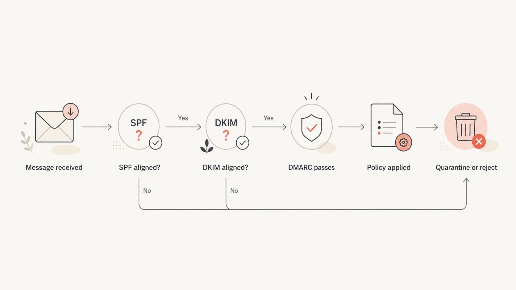 Flowchart showing how aligned SPF or DKIM determines DMARC enforcement.