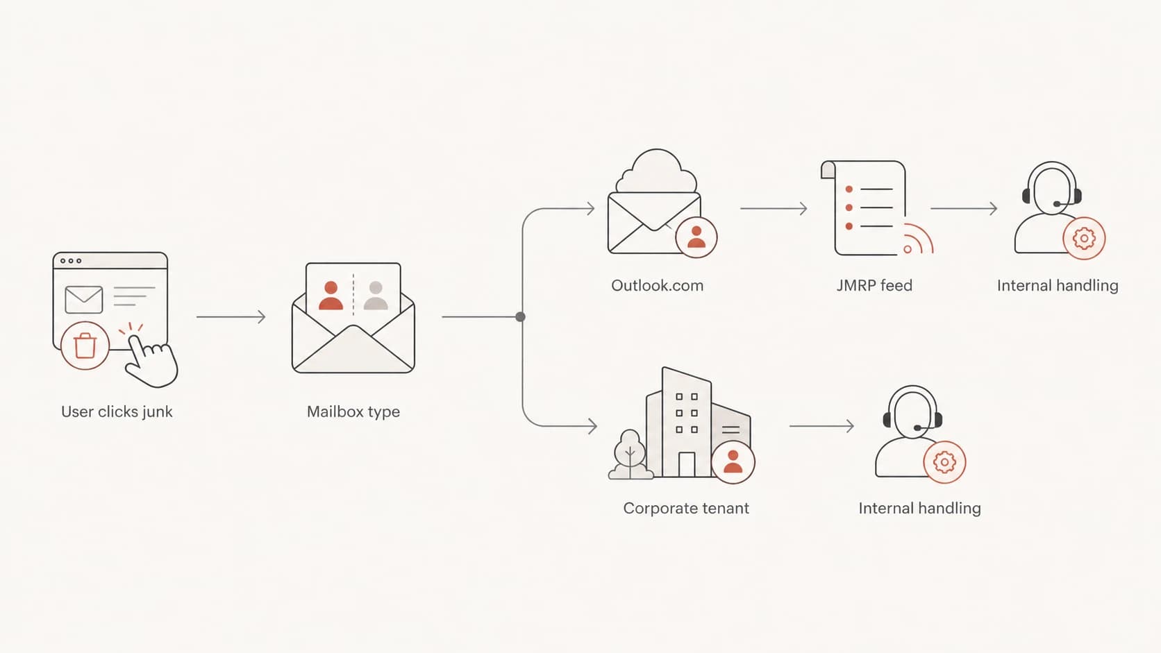Flowchart showing Outlook.com complaints going to JMRP and corporate tenant complaints staying internal.