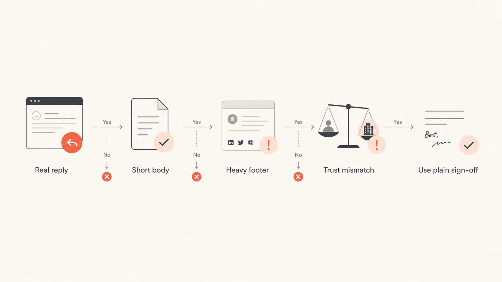 A flowchart showing when to keep or remove a mobile email sign-off.